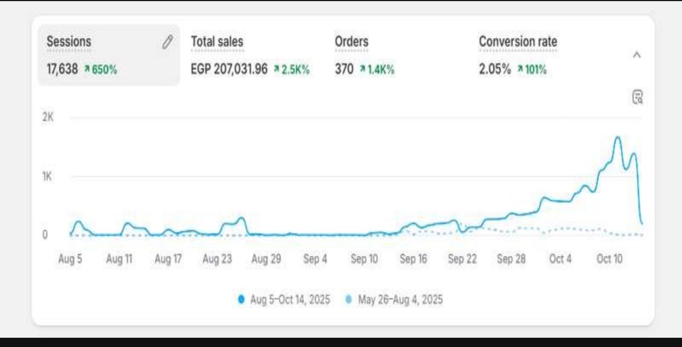 E-commerce growth analytics dashboard